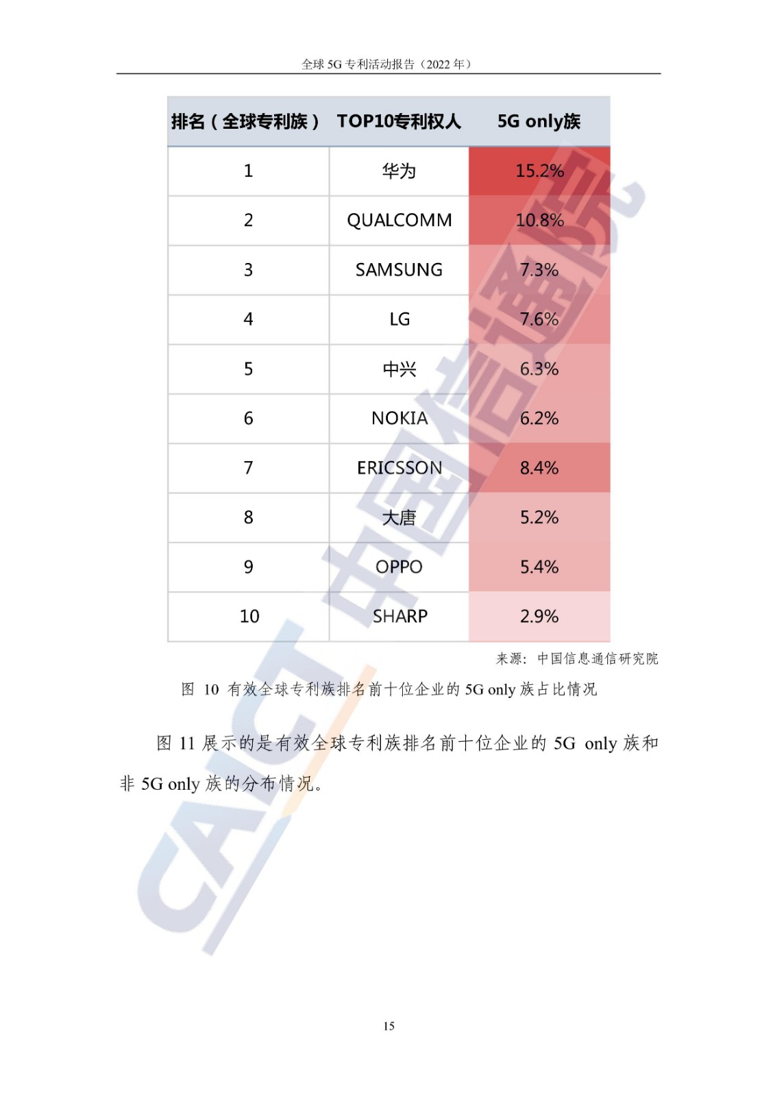 《全球5G專利活動報告（2022年）》全文發(fā)布！