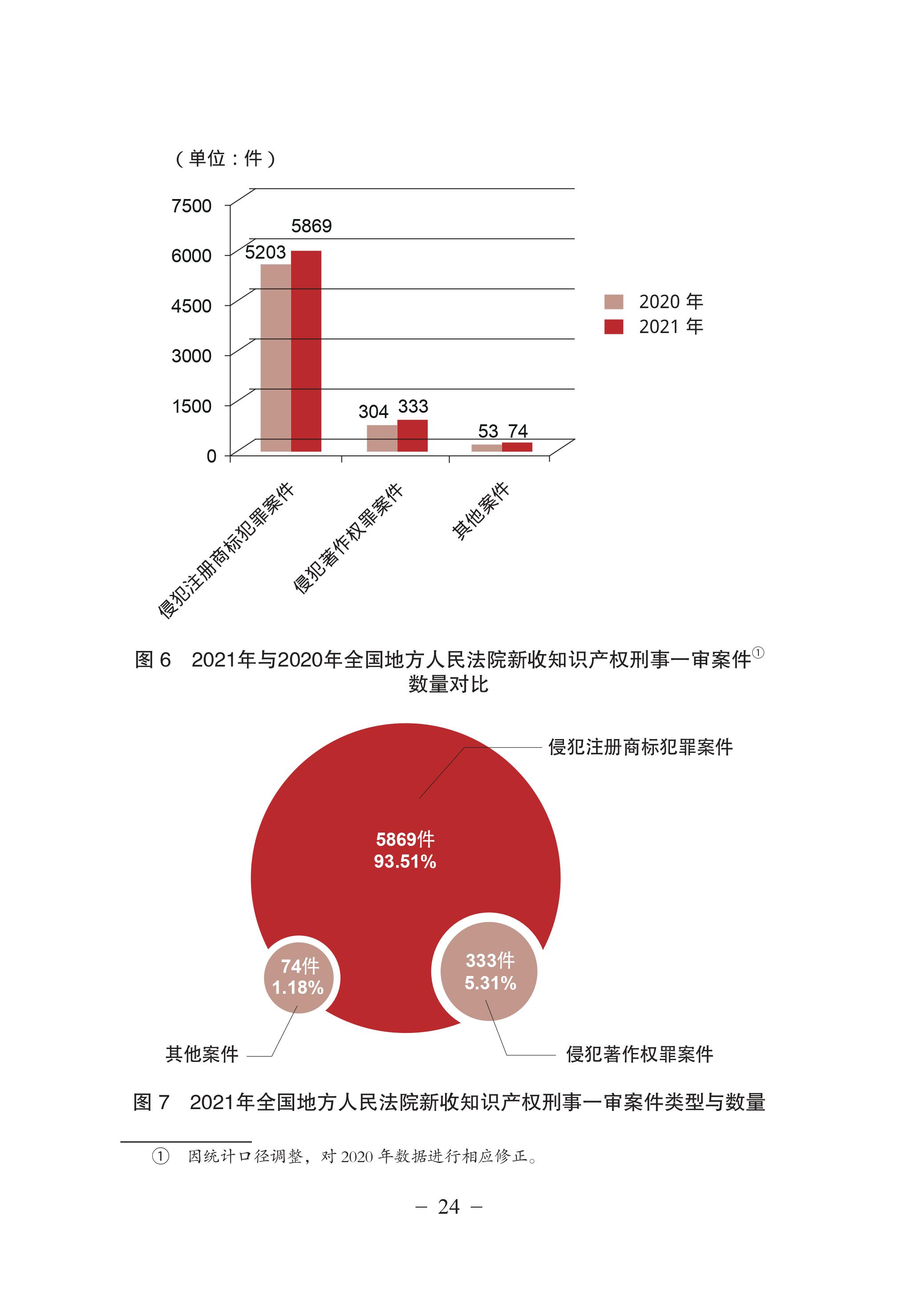 中國法院知識產(chǎn)權(quán)司法保護狀況（2021年）全文發(fā)布！