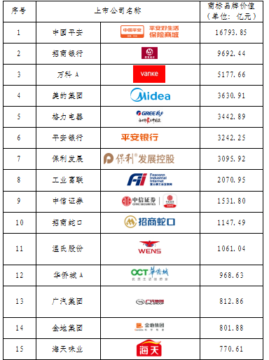 重磅發(fā)布！廣東上市公司高價(jià)值商標(biāo)品牌排行榜（2021）