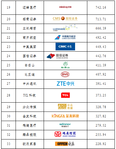 重磅發(fā)布！廣東上市公司高價(jià)值商標(biāo)品牌排行榜（2021）