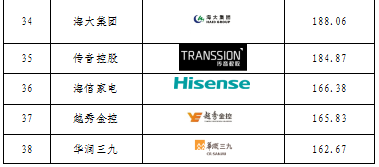 重磅發(fā)布！廣東上市公司高價(jià)值商標(biāo)品牌排行榜（2021）