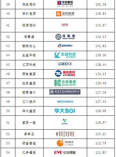 重磅發(fā)布！廣東上市公司高價值商標(biāo)品牌排行榜（2021）