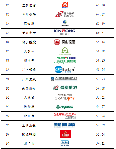 重磅發(fā)布！廣東上市公司高價(jià)值商標(biāo)品牌排行榜（2021）