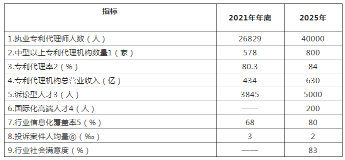 到2025年執(zhí)業(yè)專利代理師人數(shù)達(dá)到40000人，專利代理機(jī)構(gòu)總營(yíng)業(yè)收入達(dá)到630億！