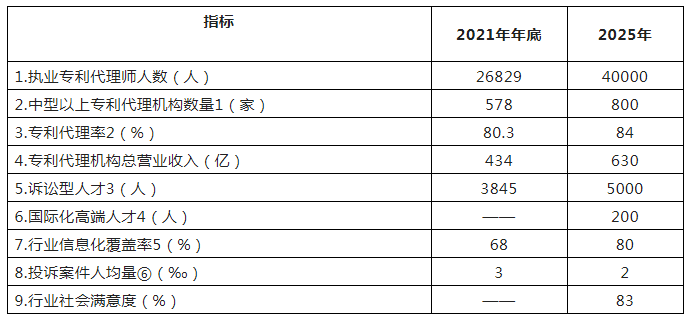 到2025年執(zhí)業(yè)專利代理師人數(shù)達(dá)到40000人，專利代理機(jī)構(gòu)總營(yíng)業(yè)收入達(dá)到630億！