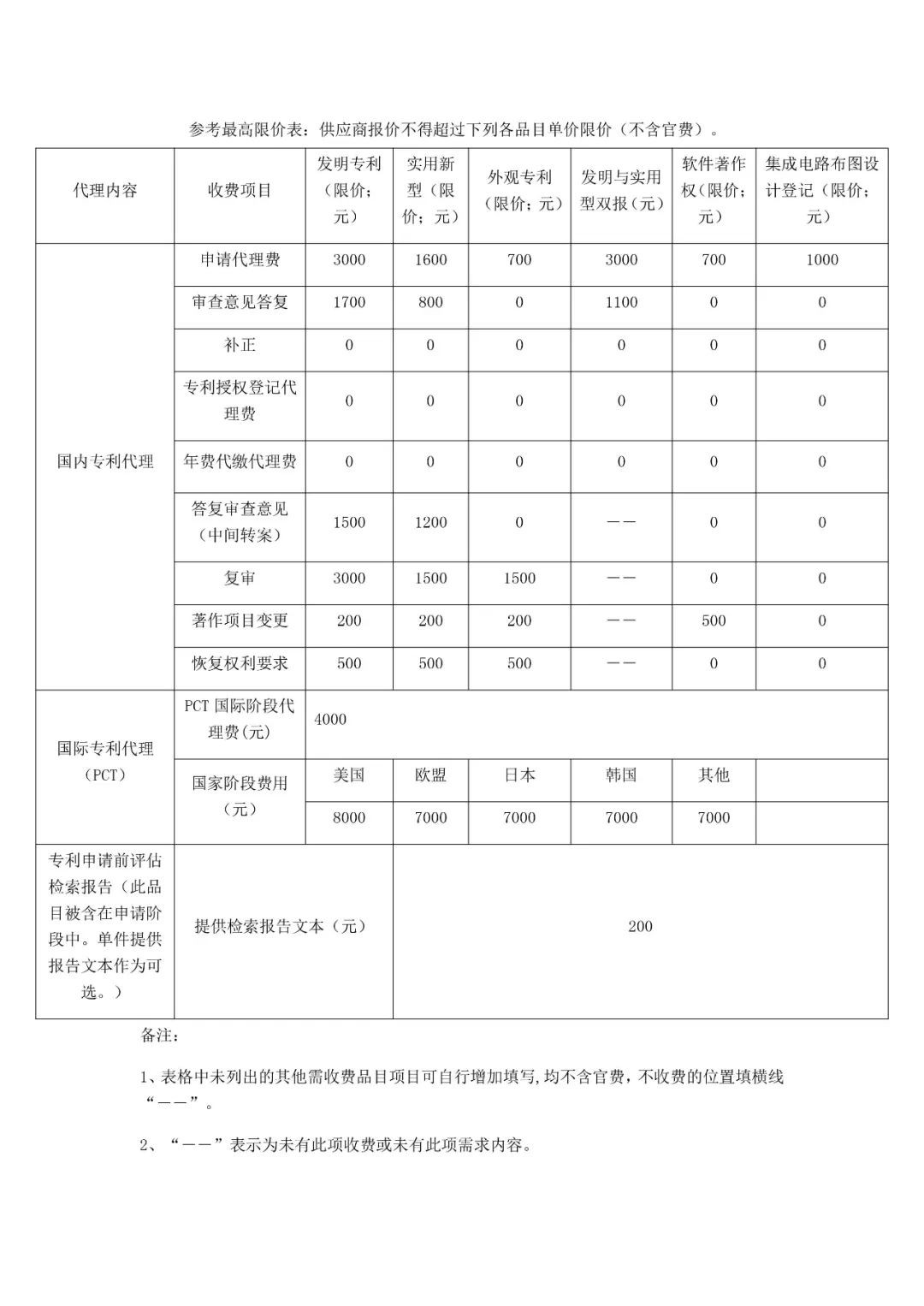 990件！湖北文理學(xué)院知識產(chǎn)權(quán)代理機(jī)構(gòu)遴選項(xiàng)目競爭性磋商公告（附：最高限價表）