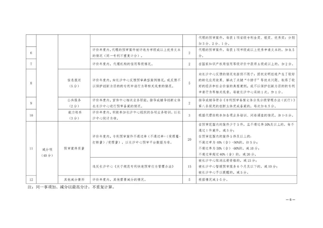 專利代理機(jī)構(gòu)注意！專利預(yù)審評分低于60分的暫緩專利預(yù)審服務(wù)「附加減分指標(biāo)」