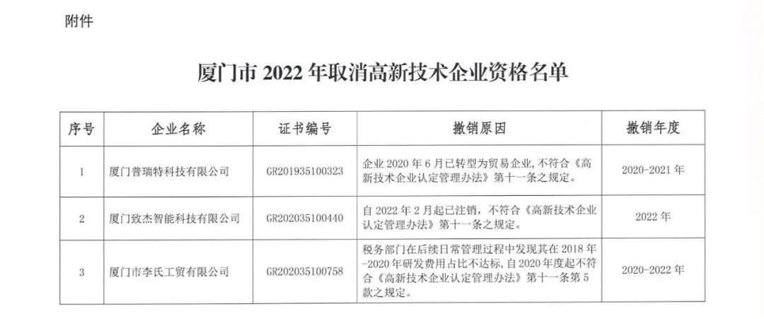 28家企業(yè)被取消高新技術企業(yè)資格，追繳9家企業(yè)已享受的稅收優(yōu)惠！