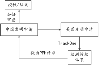 2022優(yōu)先審查暫停，可否另辟他徑加快發(fā)明專利申請的審查