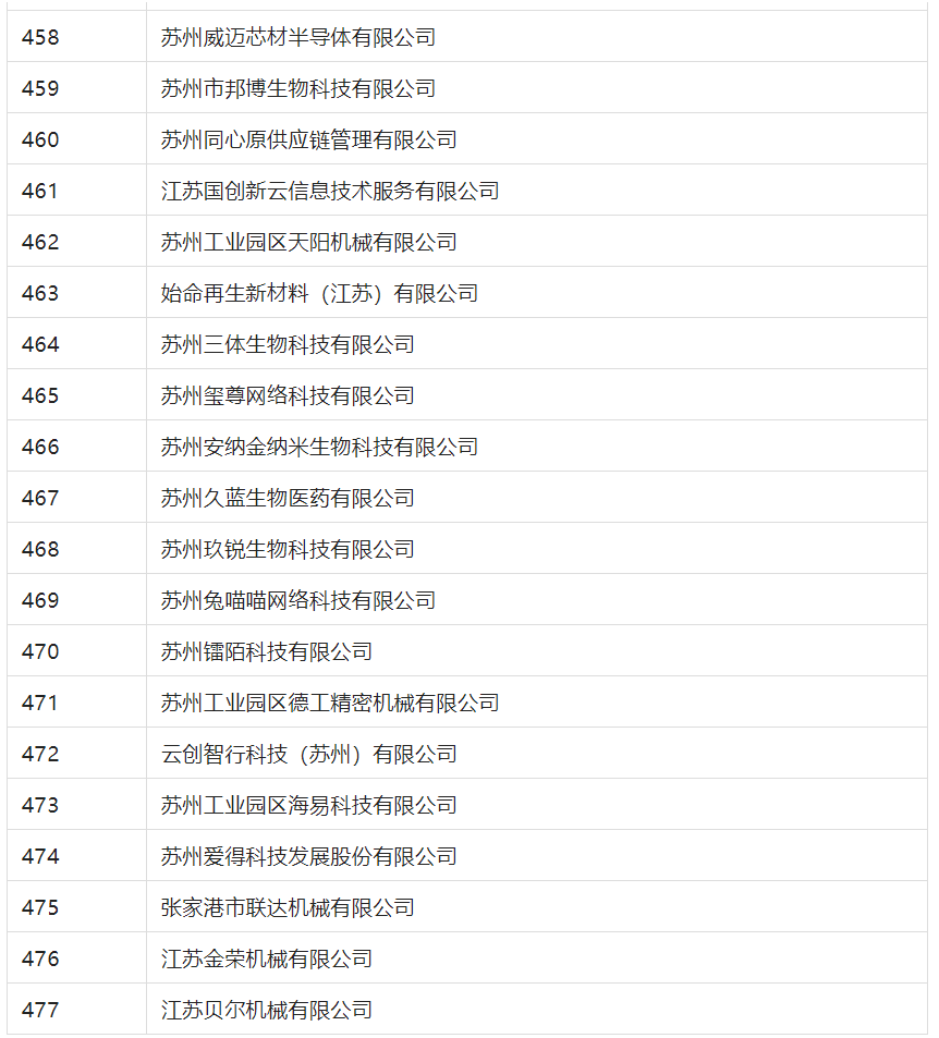 2388家主體通過2022年專利快速預(yù)審服務(wù)備案主體申報！