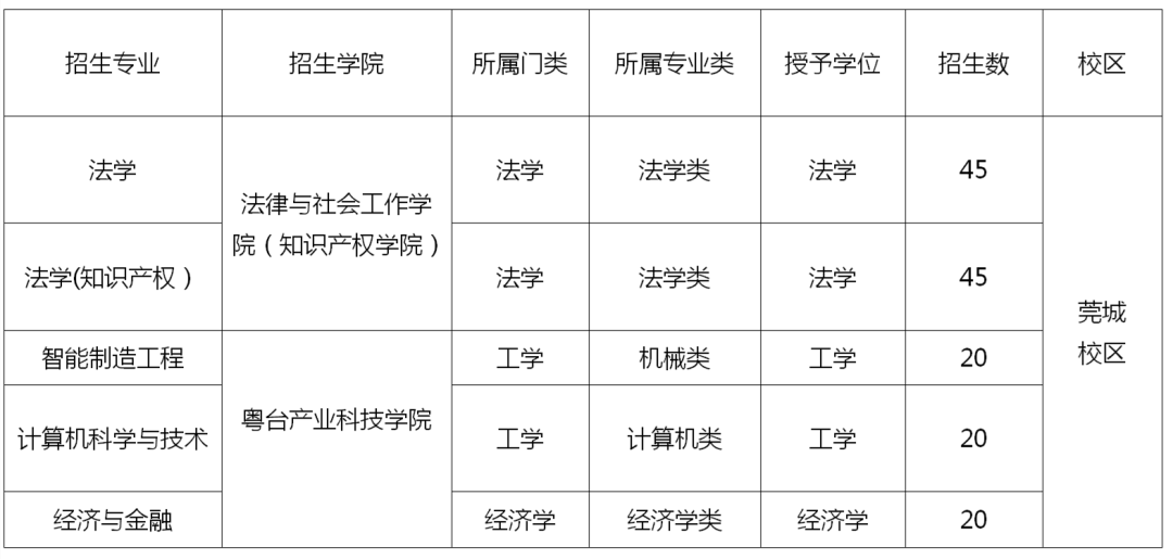 招生啦！東莞理工學院2022年第二學士學位招生法學（知識產(chǎn)權(quán)）簡章發(fā)布