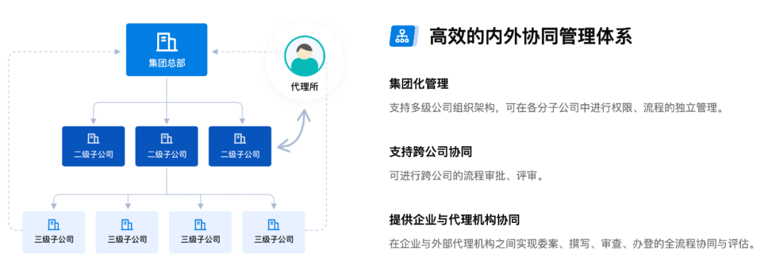 都2022了，是時候和低效的知識產(chǎn)權管理說 “bye bye” 了！