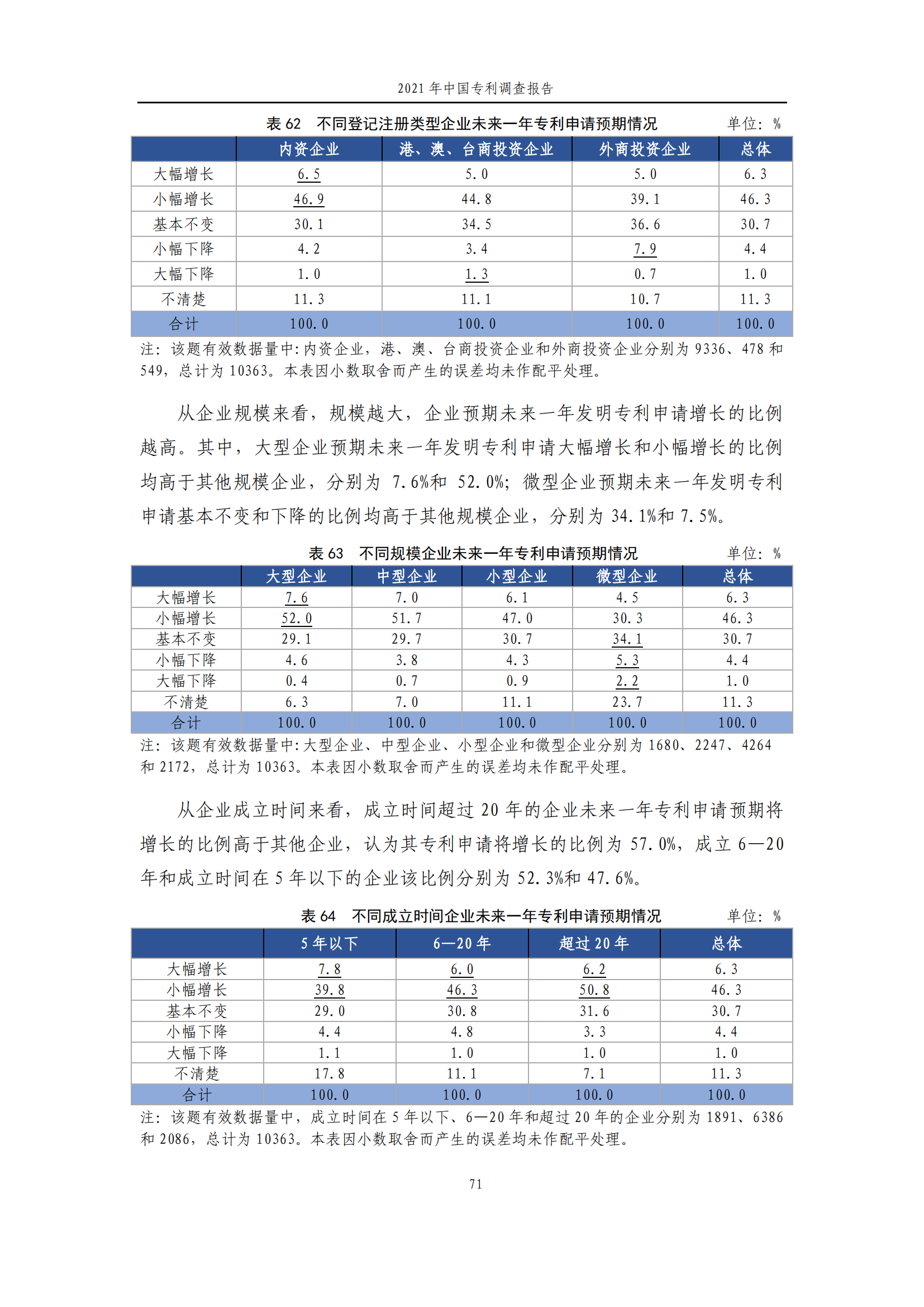 國知局發(fā)布《2021年中國專利調(diào)查報告》全文！