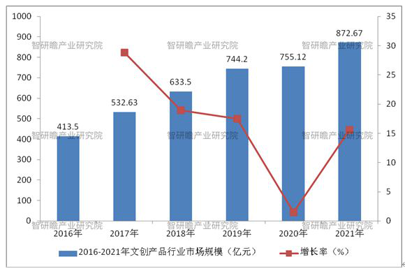 政策：支持文創(chuàng)產(chǎn)業(yè)健康有序發(fā)展