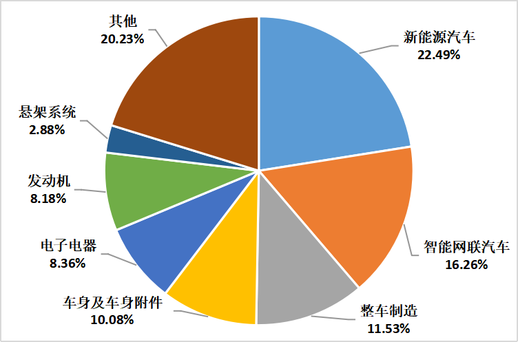 2022年上半年中國汽車專利數據統(tǒng)計分析