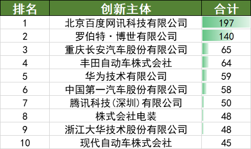 2022年上半年中國汽車專利數據統(tǒng)計分析