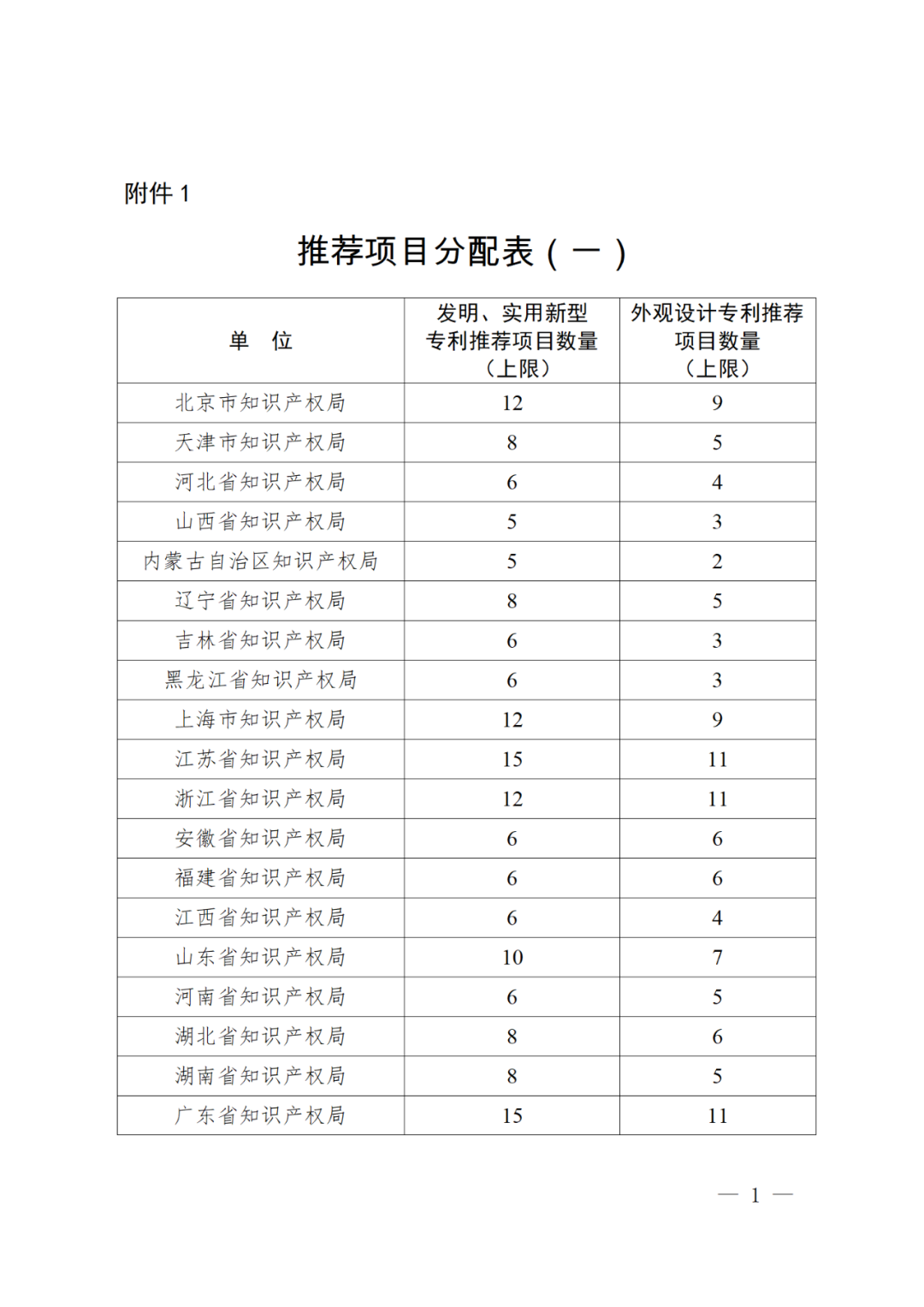 正式開始！國知局關于評選第二十四屆中國專利獎通知（全文）