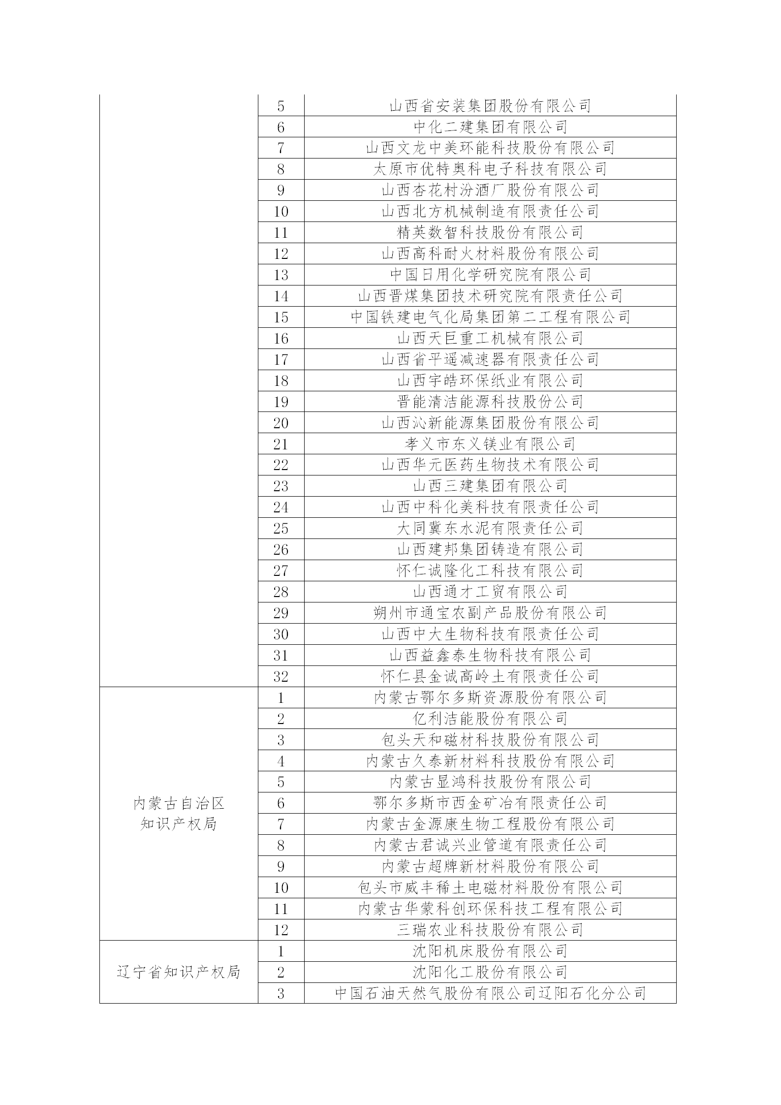 2.2022年度國(guó)家知識(shí)產(chǎn)權(quán)優(yōu)勢(shì)企業(yè)名單_07.png