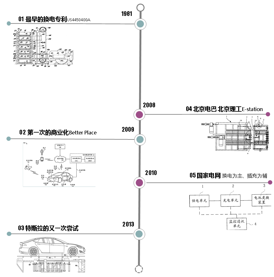 從專利情報(bào)一窺汽車換電技術(shù)產(chǎn)業(yè)化歷程