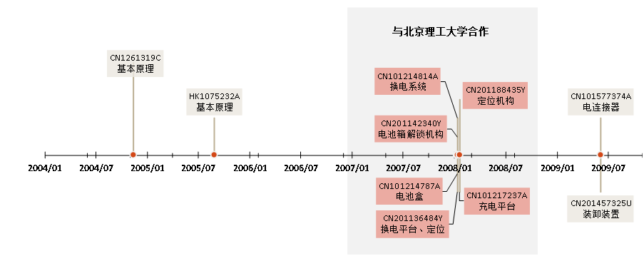 從專利情報(bào)一窺汽車換電技術(shù)產(chǎn)業(yè)化歷程