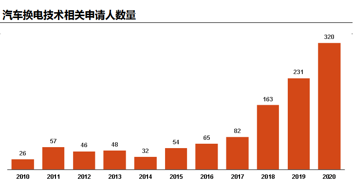 從專利情報(bào)一窺汽車換電技術(shù)產(chǎn)業(yè)化歷程