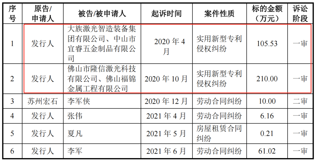 宏石激光核心專利、研發(fā)費用受質(zhì)疑，IPO能否順利通過？