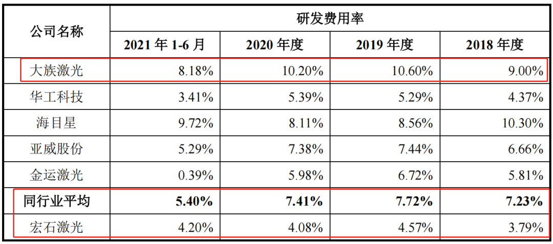 宏石激光核心專利、研發(fā)費(fèi)用受質(zhì)疑，IPO能否順利通過(guò)？