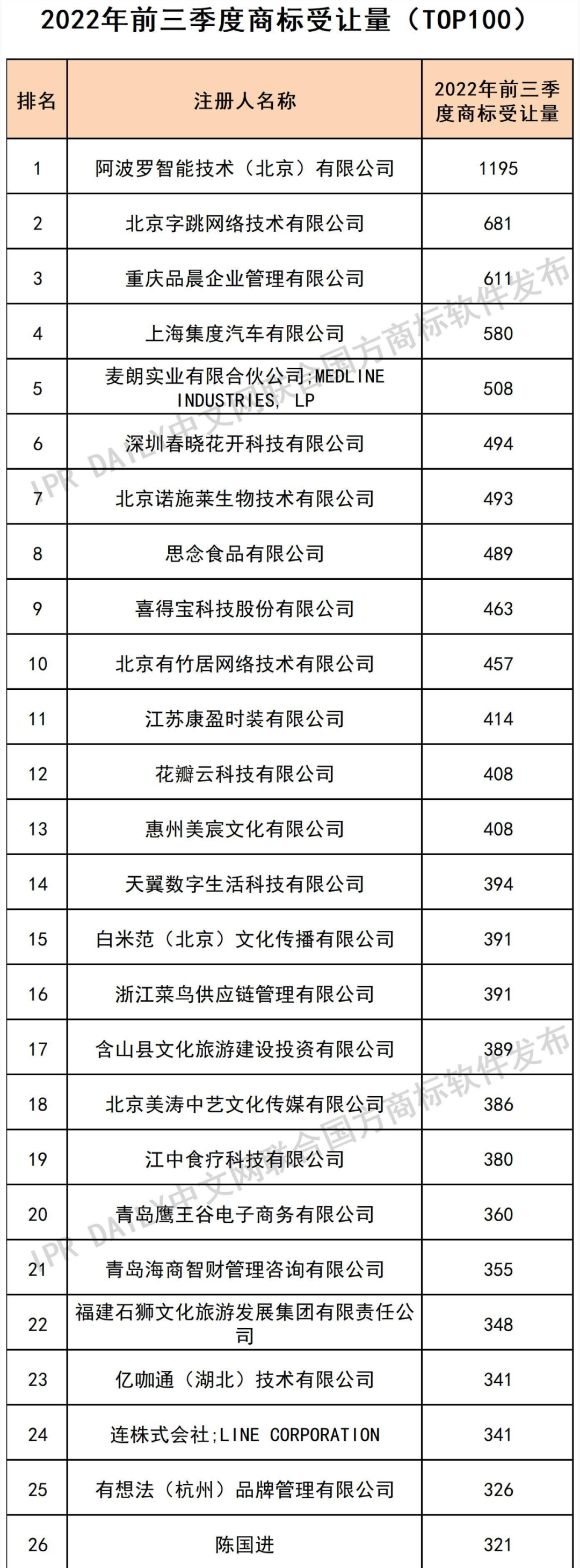 2022年前三季度商標受讓量（TOP100）