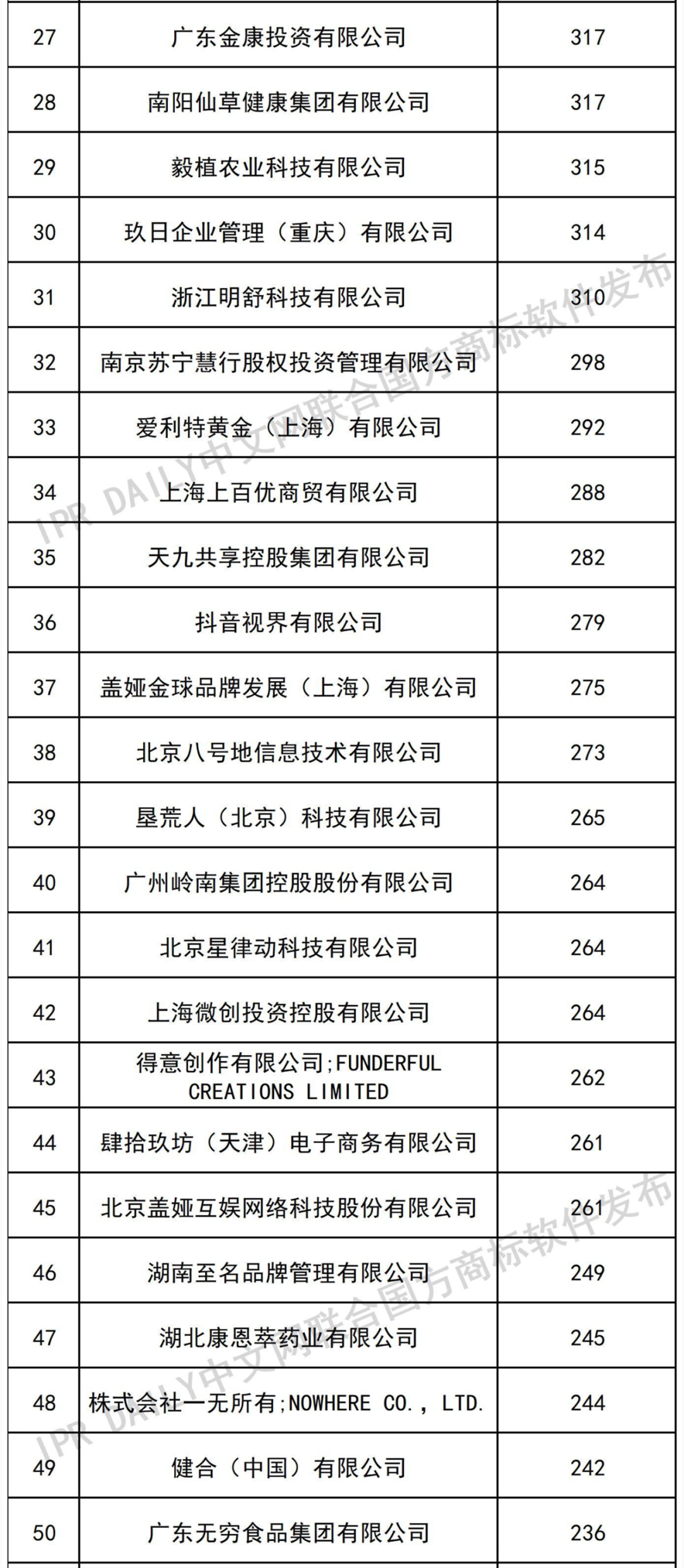 2022年前三季度商標受讓量（TOP100）