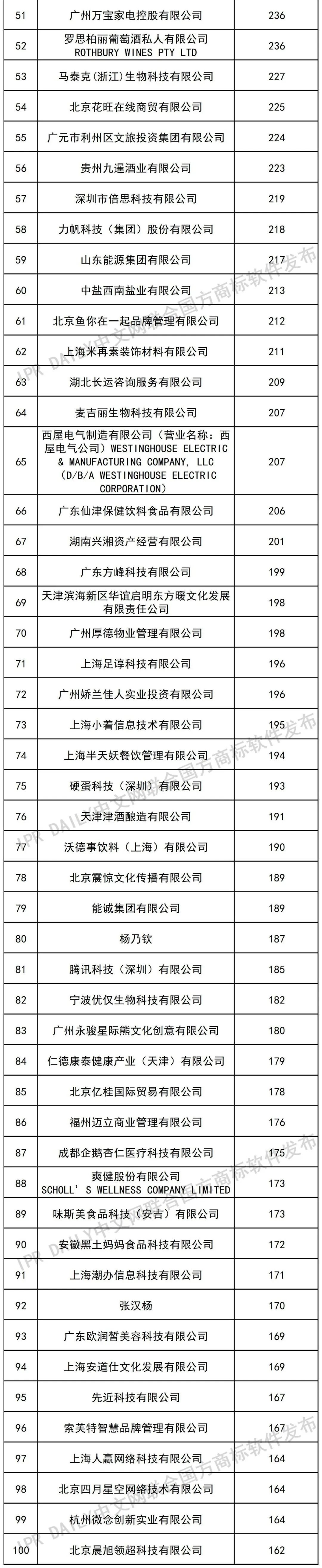 2022年前三季度商標受讓量（TOP100）