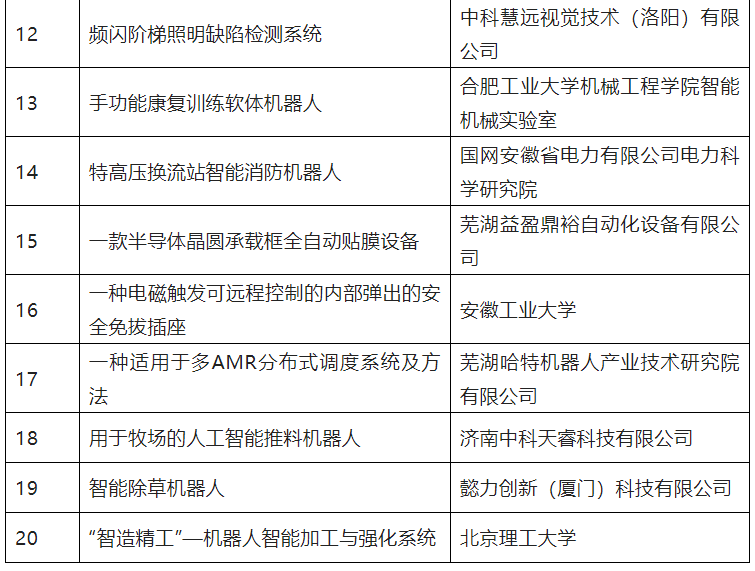 第五屆全國(guó)機(jī)器人專利創(chuàng)新創(chuàng)業(yè)大賽決賽及頒獎(jiǎng)典禮暨高峰論壇成功舉辦