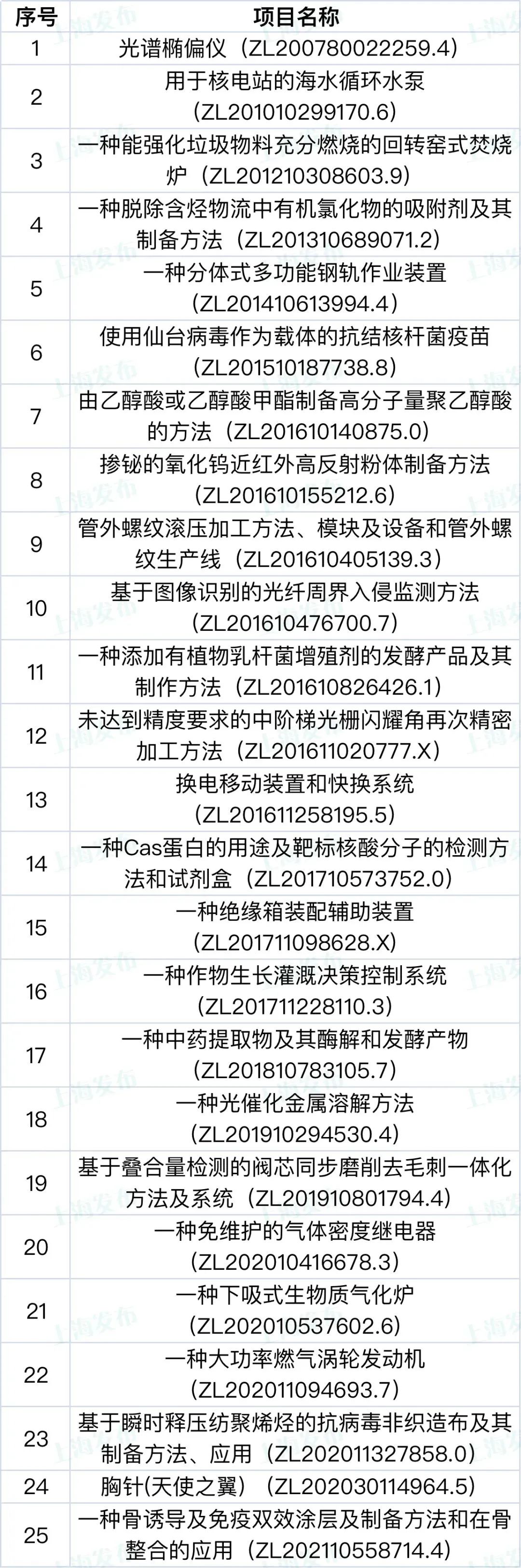 【聚焦】這9家單位和44個項目榮獲上海知識產(chǎn)權(quán)創(chuàng)新獎