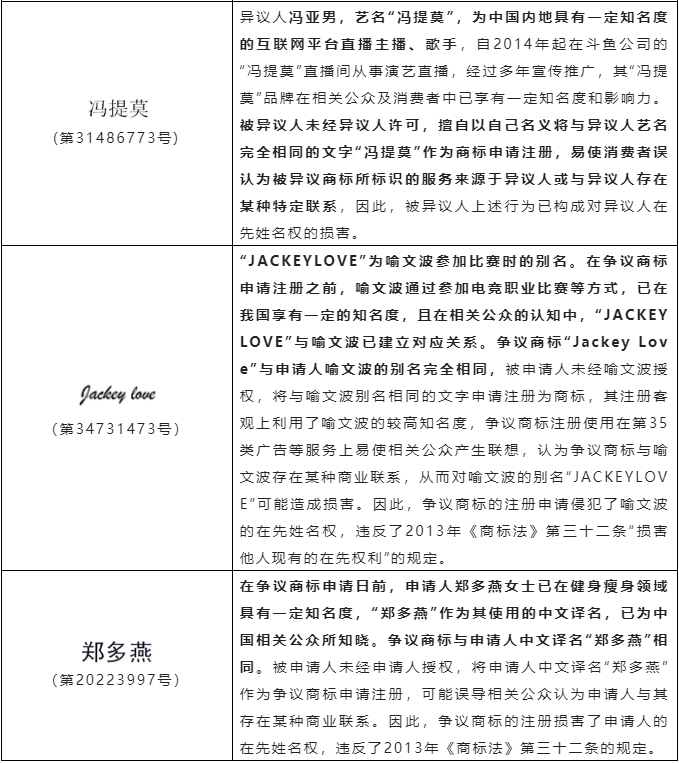 淺析商標(biāo)異議、無效案件中關(guān)于損害他人姓名權(quán)案件的審查審理