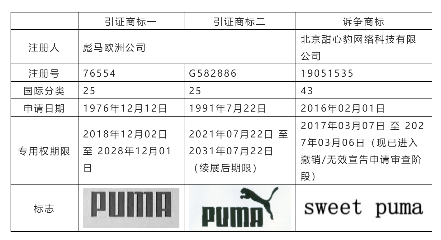 從彪馬歐洲公司商標(biāo)權(quán)無效宣告請(qǐng)求行政糾紛案看馳名商標(biāo)跨類保護(hù)問題