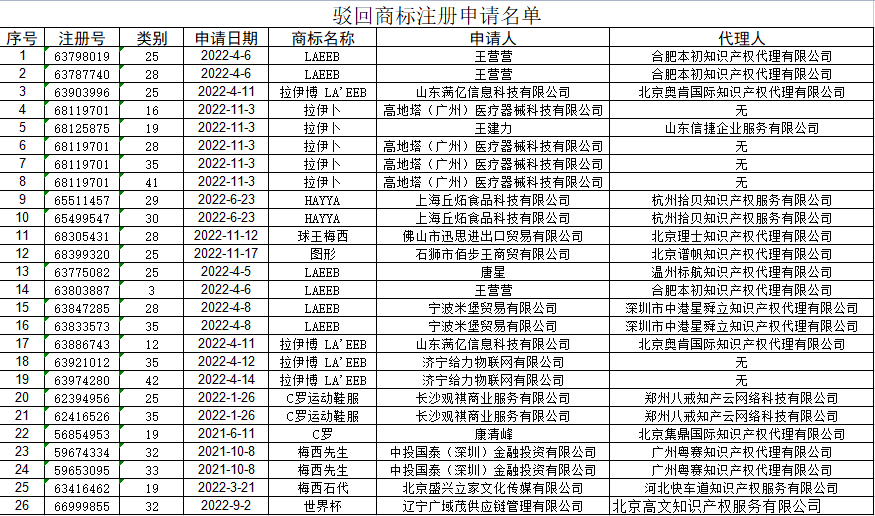 國知局：駁回“世界杯” “拉伊卜”等26件商標(biāo)，對“LAEEBS”商標(biāo)依職權(quán)宣告無效 | 附名單