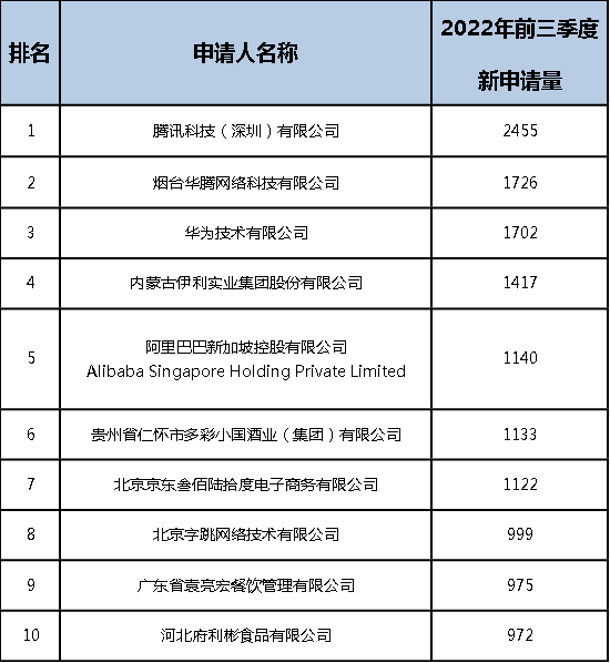 2022年前三季度中國商標(biāo)大數(shù)據(jù)報(bào)告！