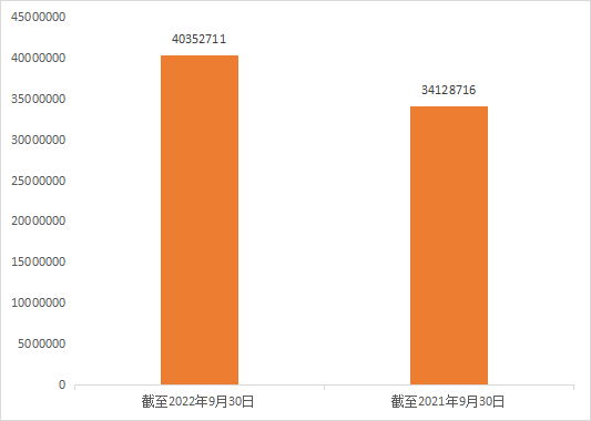 2022年前三季度中國商標(biāo)大數(shù)據(jù)報(bào)告！