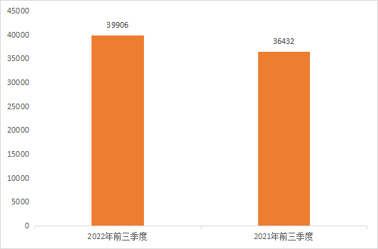 2022年前三季度中國商標(biāo)大數(shù)據(jù)報(bào)告！