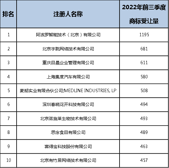 2022年前三季度中國商標(biāo)大數(shù)據(jù)報(bào)告！