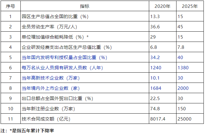 科技部：到2025年，高新區(qū)內(nèi)高新技術(shù)企業(yè)數(shù)達(dá)到30萬(wàn)家！