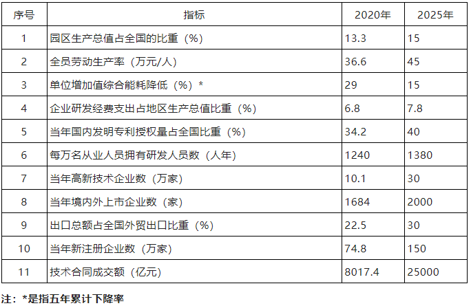 科技部：到2025年，高新區(qū)內(nèi)高新技術(shù)企業(yè)數(shù)達(dá)到30萬(wàn)家！