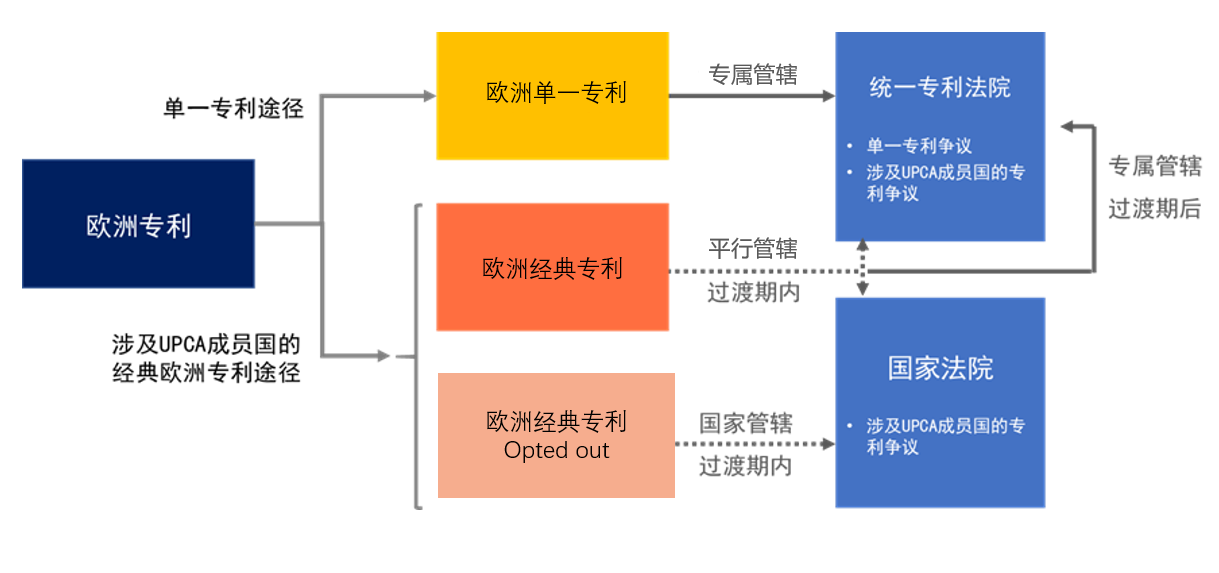 企業(yè)海外知識產(chǎn)權(quán)保護(hù)與布局系列文章（十八）│ 歐洲單一專利和統(tǒng)一專利法院制度介紹（下）