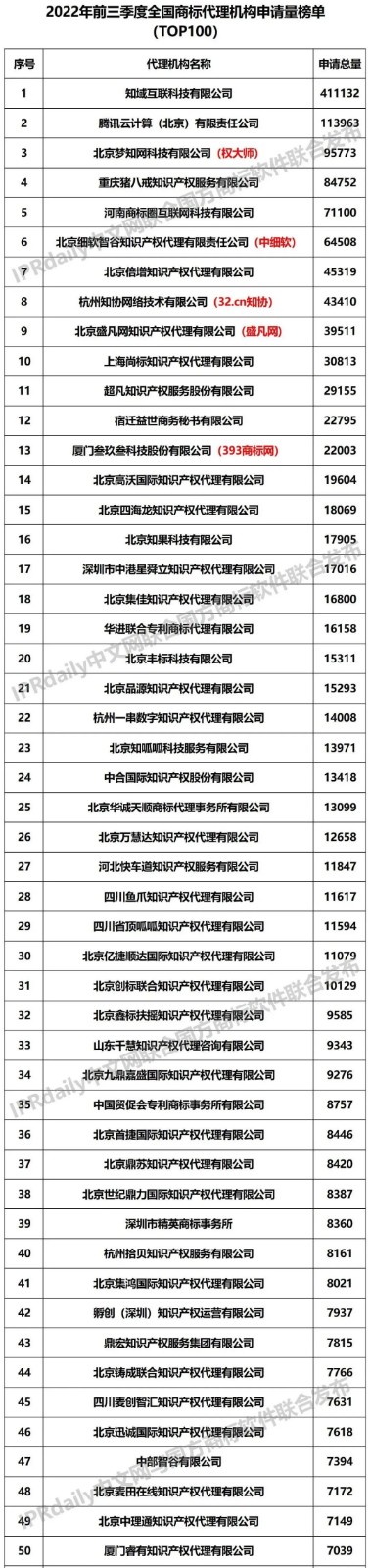 2022年前三季度全國商標代理機構(gòu)申請量榜單（TOP100）