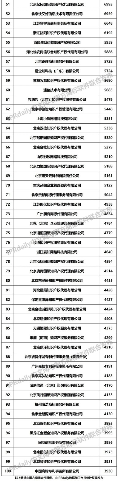 2022年前三季度全國商標代理機構(gòu)申請量榜單（TOP100）