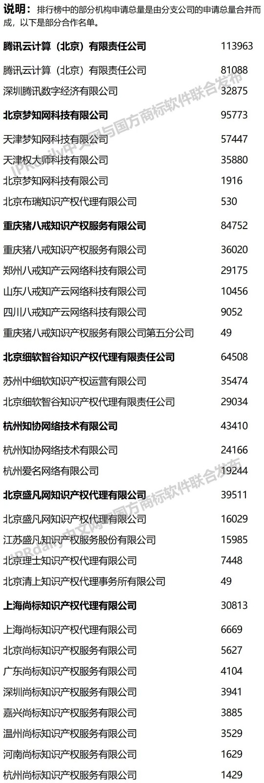 2022年前三季度全國商標代理機構(gòu)申請量榜單（TOP100）