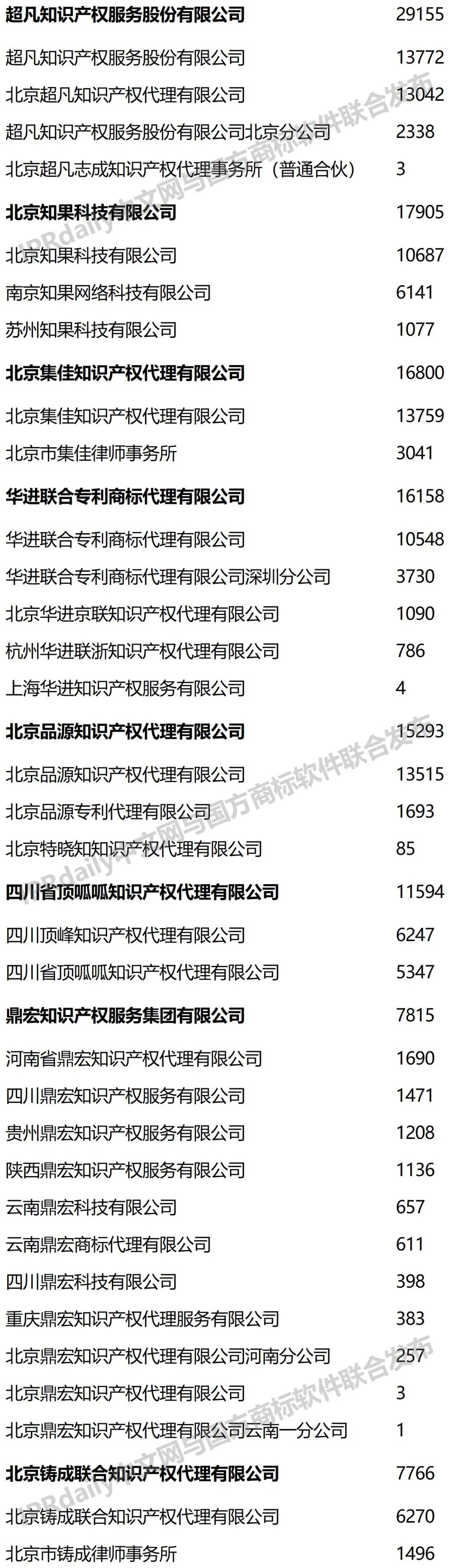 2022年前三季度全國商標代理機構(gòu)申請量榜單（TOP100）