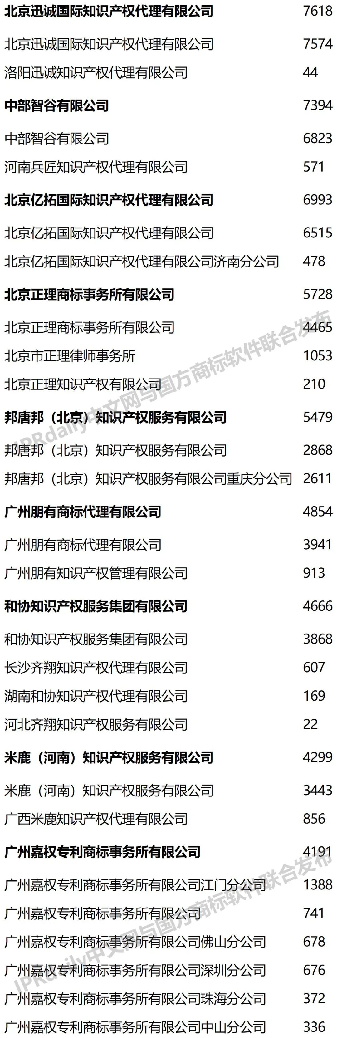 2022年前三季度全國商標代理機構(gòu)申請量榜單（TOP100）