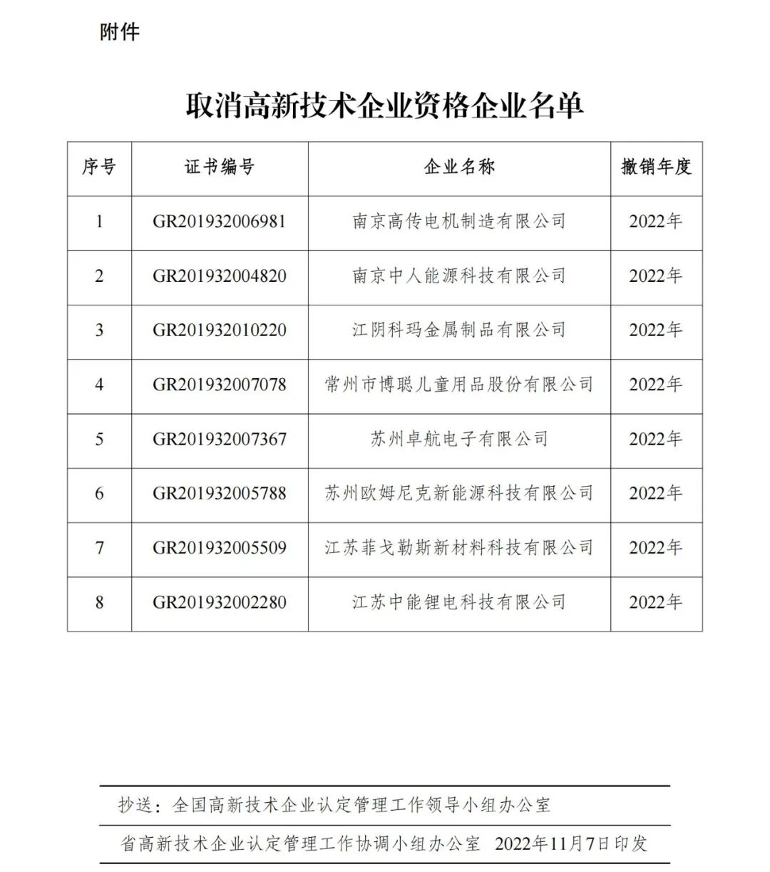 105家企業(yè)被取消企業(yè)高新技術(shù)資格！