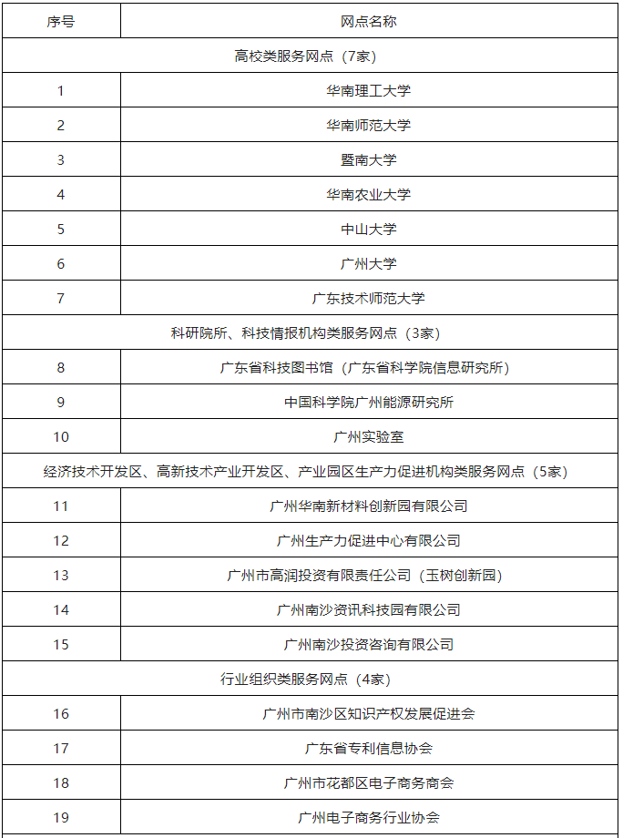 2022年度廣州市知識產(chǎn)權(quán)信息公共服務(wù)網(wǎng)點（43家單位名單）