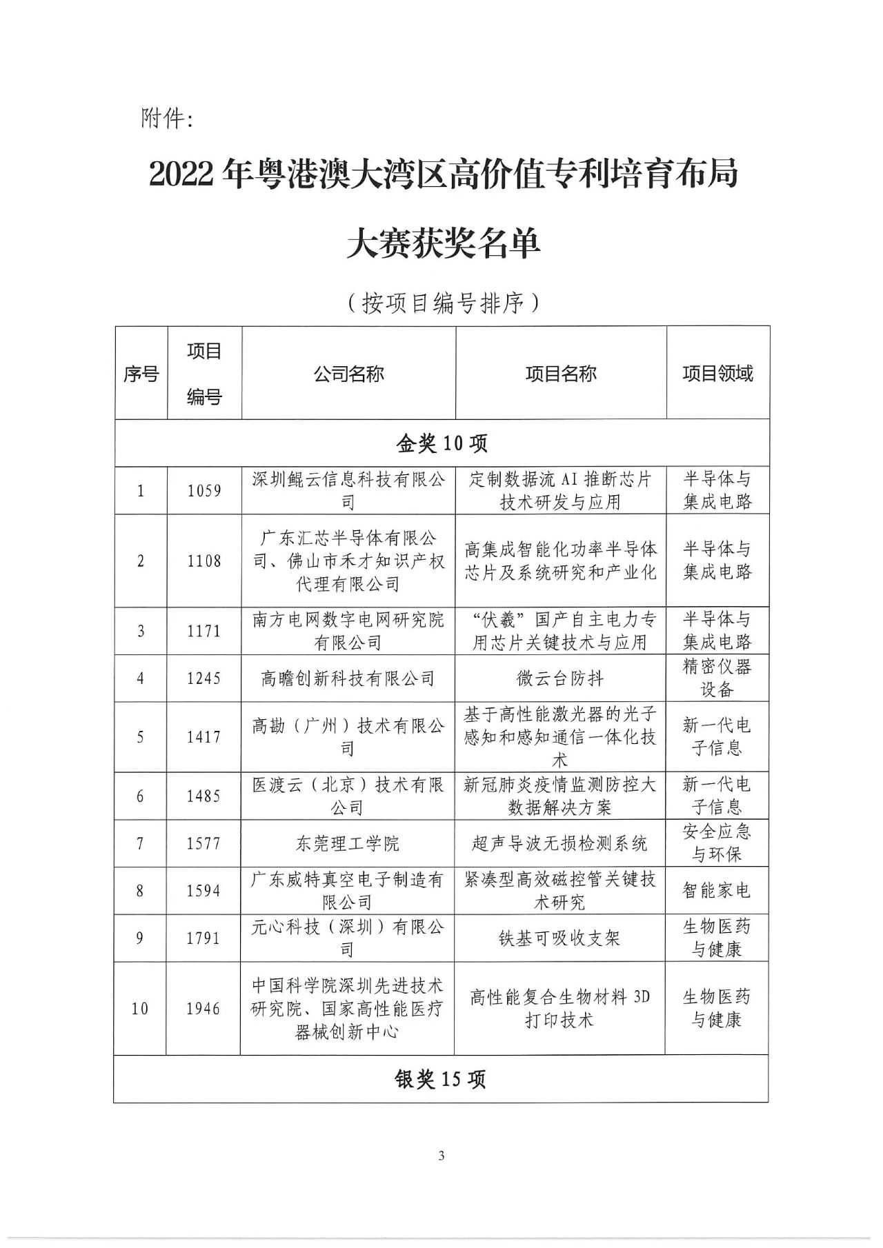 2022年灣高賽獲獎名單正式揭曉！